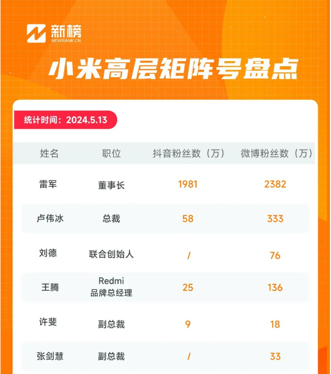 雷军带着小米高管攻下抖音了?