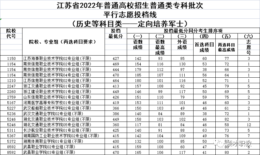 定向培養士官招生2023年報考參照22年錄取分數線