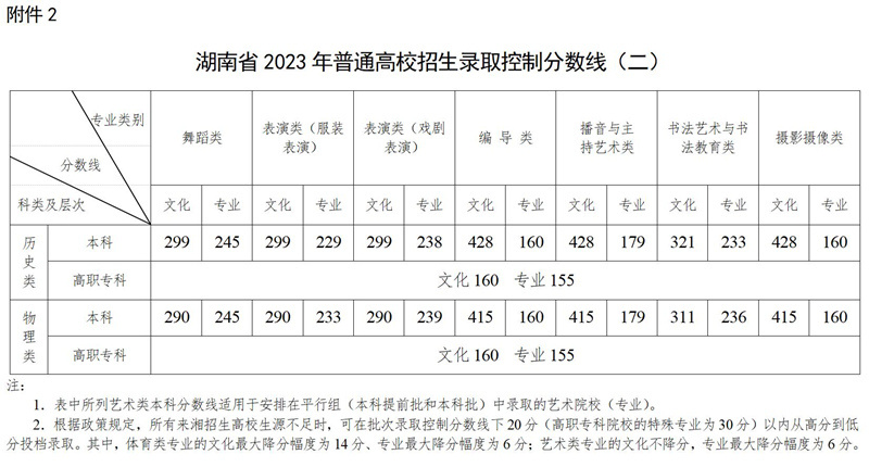 湖南省2023年高考錄取控制分數線公佈