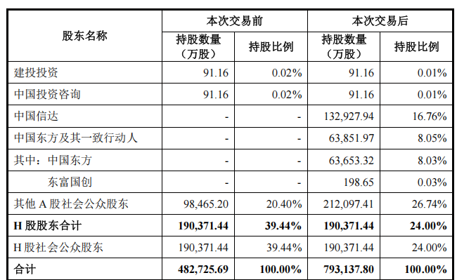 中国信达，将强势入局中金公司_腾讯新闻