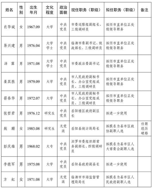 湖南兩市發佈管理幹部任前公示公告