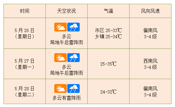 未来3天天气预报