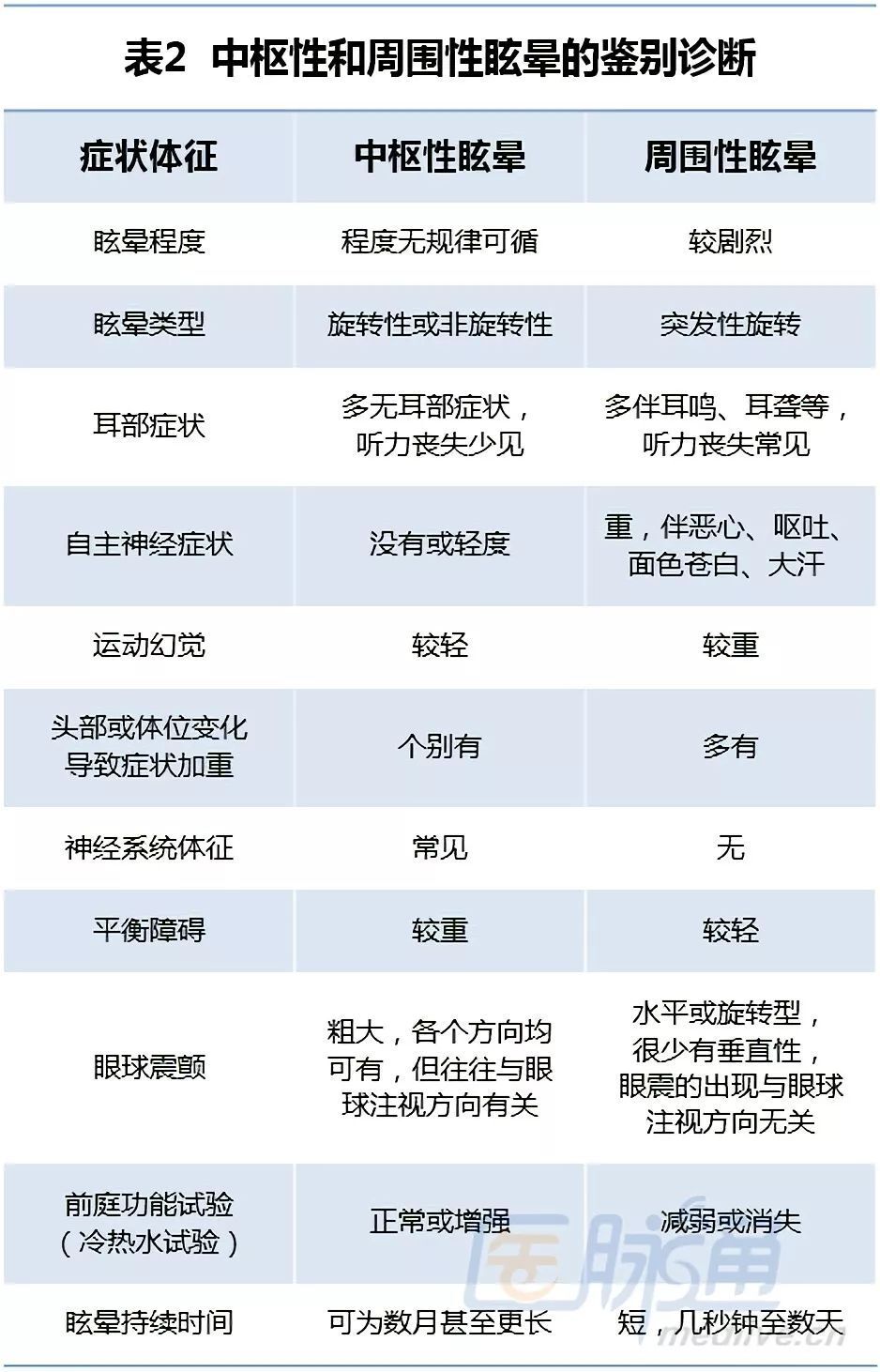 3张图表,教你鉴别周围性眩晕和中枢性眩晕丨临床必备