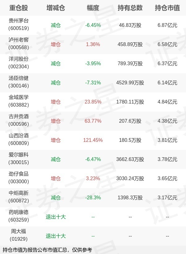 基金持仓动向:交银施罗德基金韩威俊二季度加仓这些股(名单)