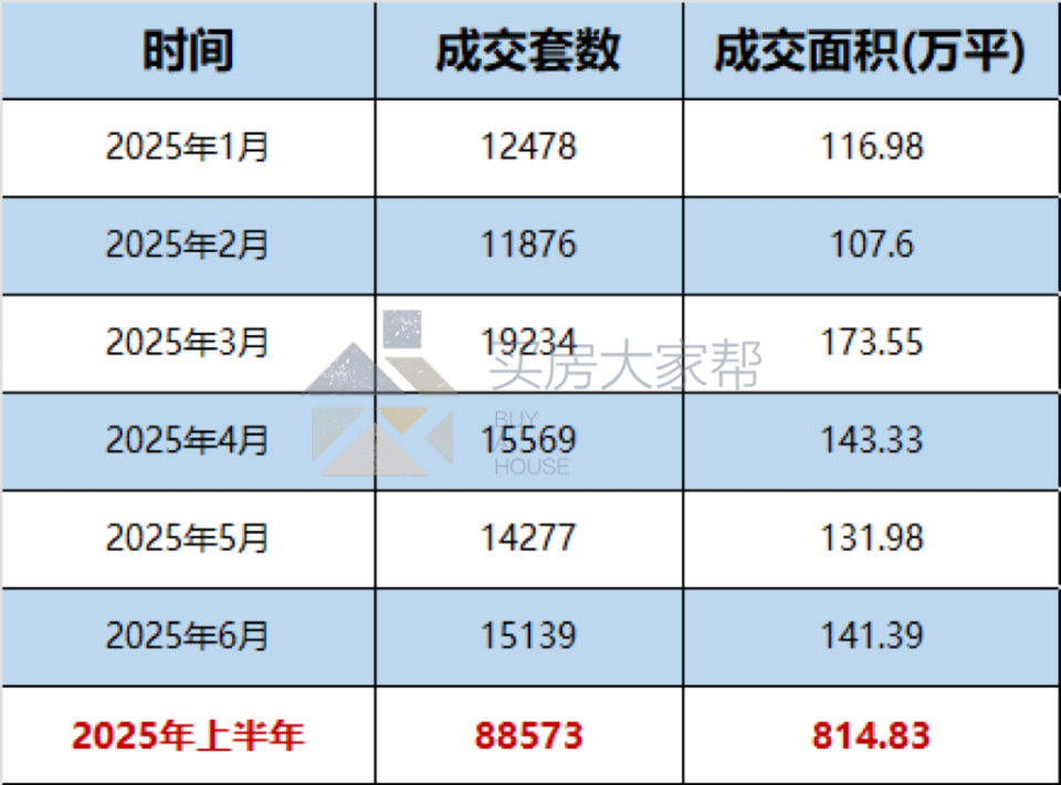 2025上半年，北京楼市真实成交现状！_腾讯新闻