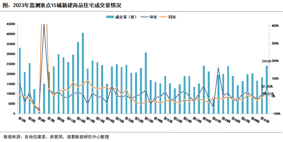 诸葛科技：重点城市新房、二手房成交量双双上升，京沪新政持续显效，二手房涨幅靠前-叭楼楼市分享网