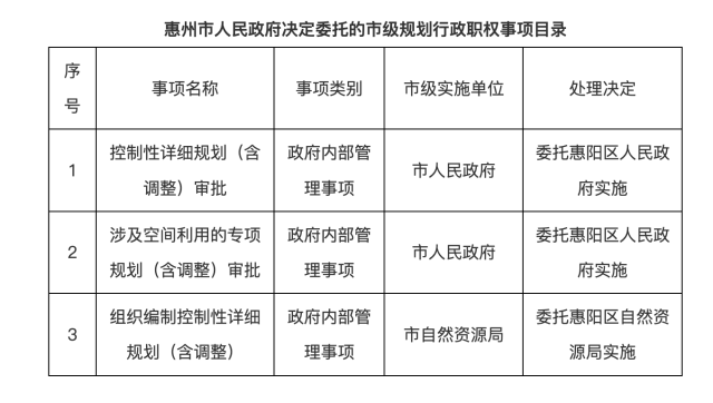 惠州一地获市级规划行政职权！_腾讯新闻
