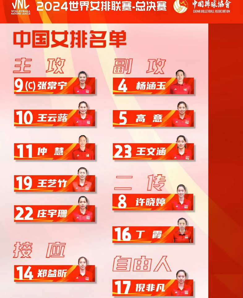 中国女排总决赛大名单:王云蕗张常宁领衔 蔡斌雪藏7大主力球员