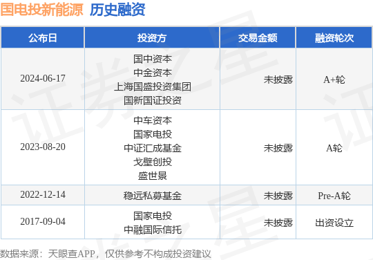 国电投新能源公布a 轮融资,投资方为国中资本,中金资本等