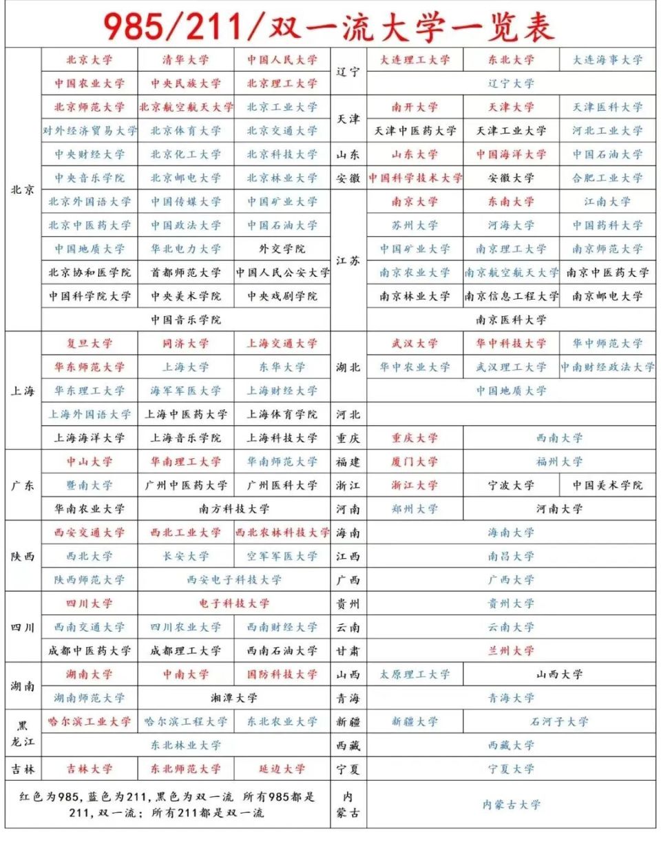 全国各省985、211、双一流及本科院校分布图，24高考择校必备！_腾讯新闻