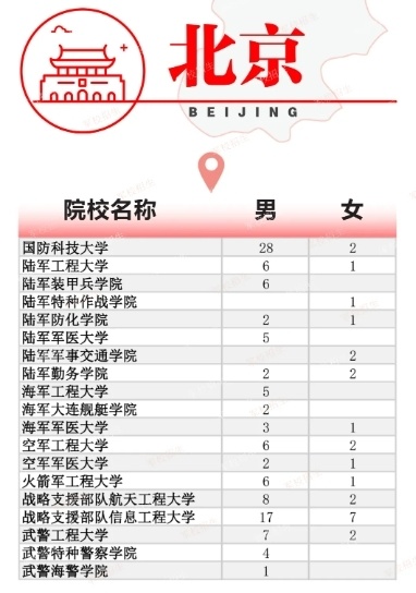 图/"军校招生"官方微信公众号与去年相比,今年在京招生的军校数量减少