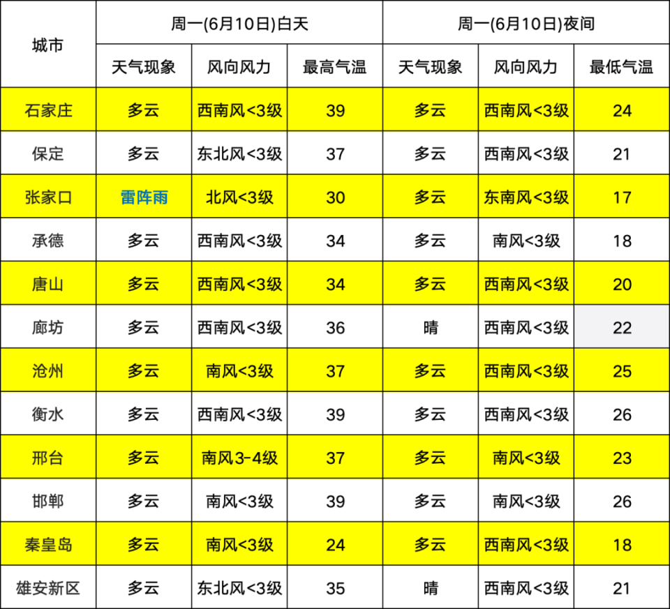 承德多云转阴有雷阵雨雷雨时局地伴有短时大风,冰雹等强对流天气保定