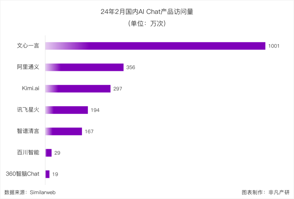 非凡产研：Kimi Chat过去5个月增长20倍，3月访问量将超750万 · 原文图片 4