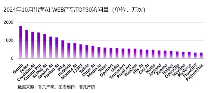 非凡产研:2024年10月全球AI应用流量报告 · 原文图片 26