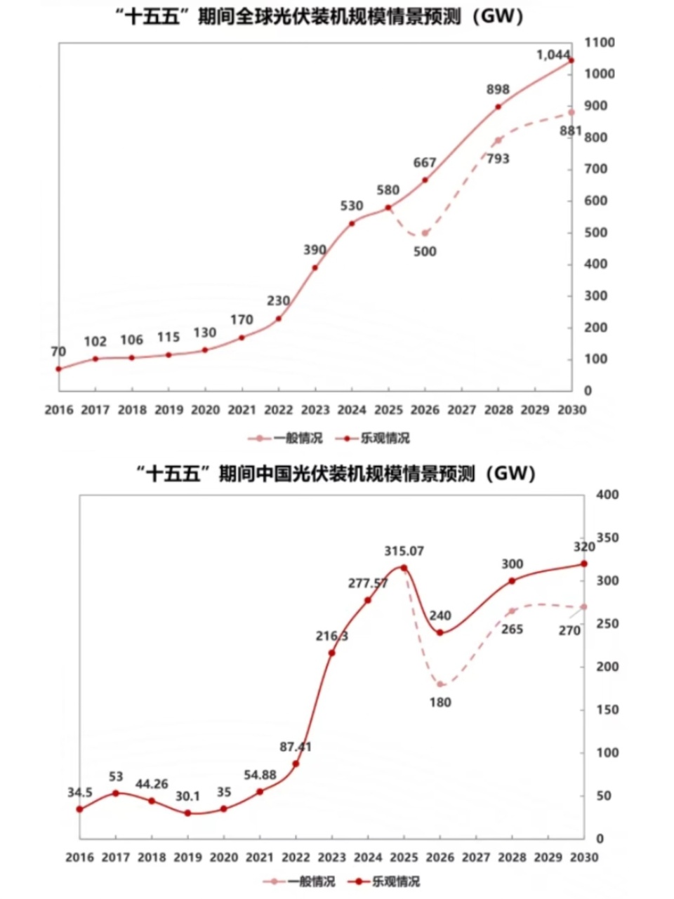 2026年中国光伏产业进一步承压，新增装机量将显著下滑？