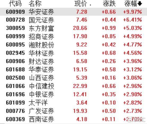 昨晚外围大涨，今天的A股市场也没掉链子。沪指再度冲击4200点，作为牛市旗手的券商板块集体爆发。截至目前，华安证券垂直涨停，国元证券涨超6%，东方财富涨超5%，招商证券、湘财股份、华林证券涨超4%，财达证券、华泰证券、中信建投纷纷上涨。五家券商现身长鑫股东名单据上交所官网消息，长鑫科技IPO将于5月27日上会，拟募资295亿元根据公司最新招股书及公开披露信息，招商证券、华安证券、中信建投、中金公司