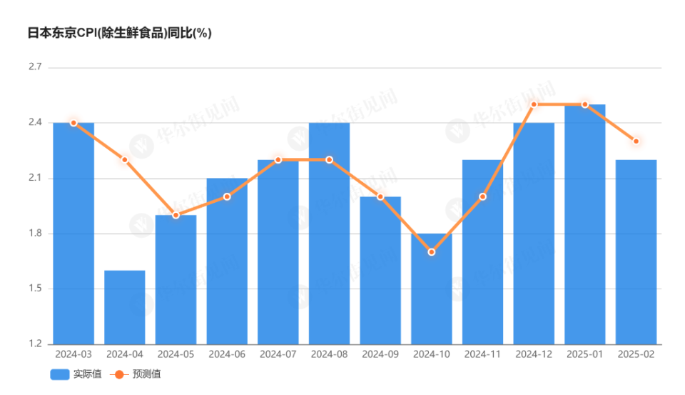 东京通胀放缓，日本加息预期降温