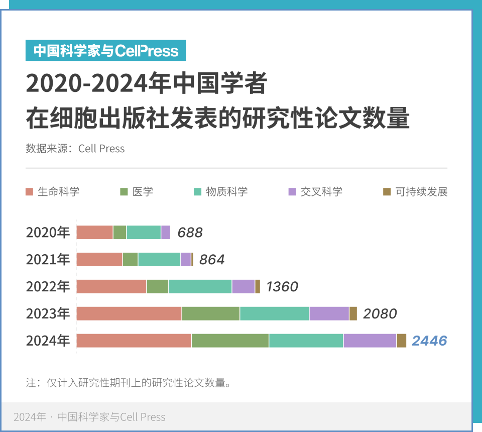 细胞出版社2024中国年度论文奖重磅公布：十年见证中国科研前进之路