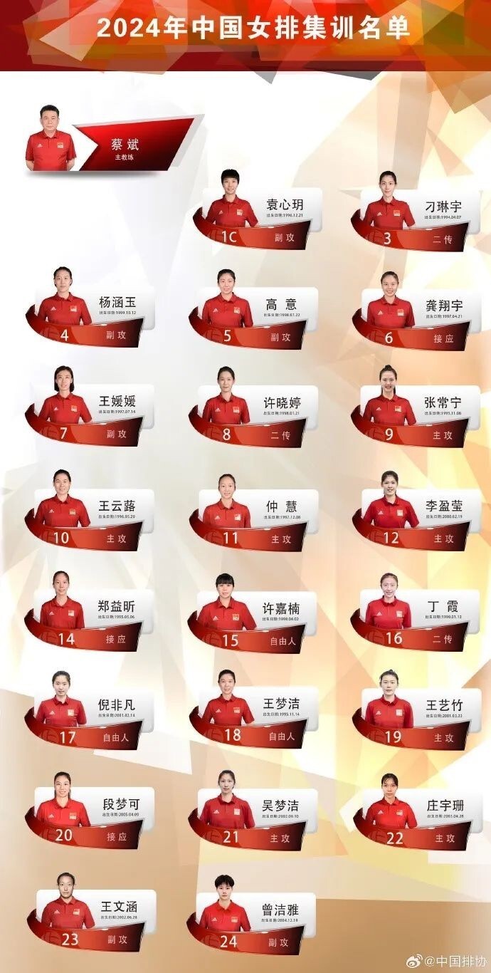 冲击巴黎奥运中国女排公布集训名单张常宁回归朱婷无缘