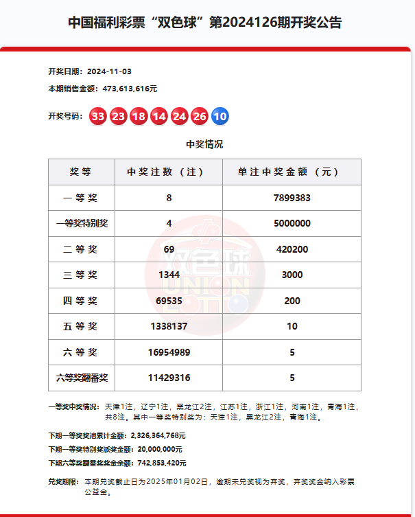 双色球开出8注超780万元一等奖，4注500万元一等奖特别奖