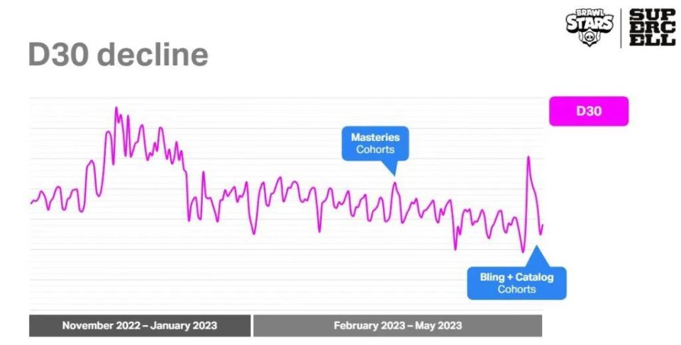 月收入6亿,dau 7000万,supercell分享:砍掉开宝箱收入