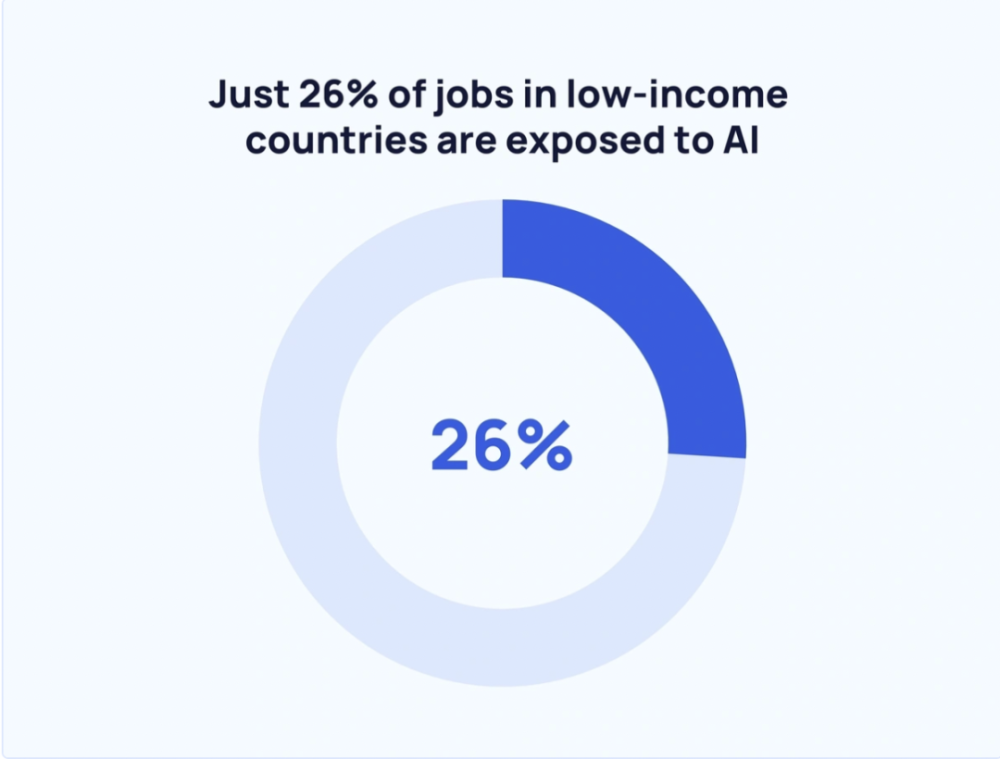 15%的美国工人愿意考虑由AI作为他们的上司 · 原文图片 13