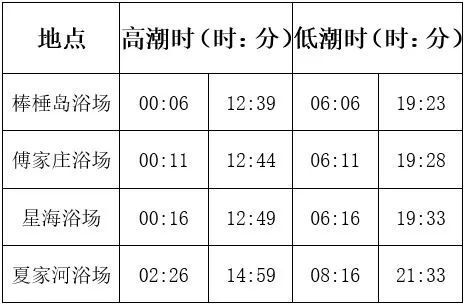 5月12日海浪水温潮汐预报● 5月12日空气质量预报晴有时多云,偏