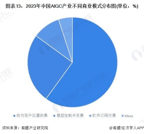 预见2023：《2023年中国AIGC产业全景图谱》(附市场供需情况 、竞争格局和发展前景等)插图12