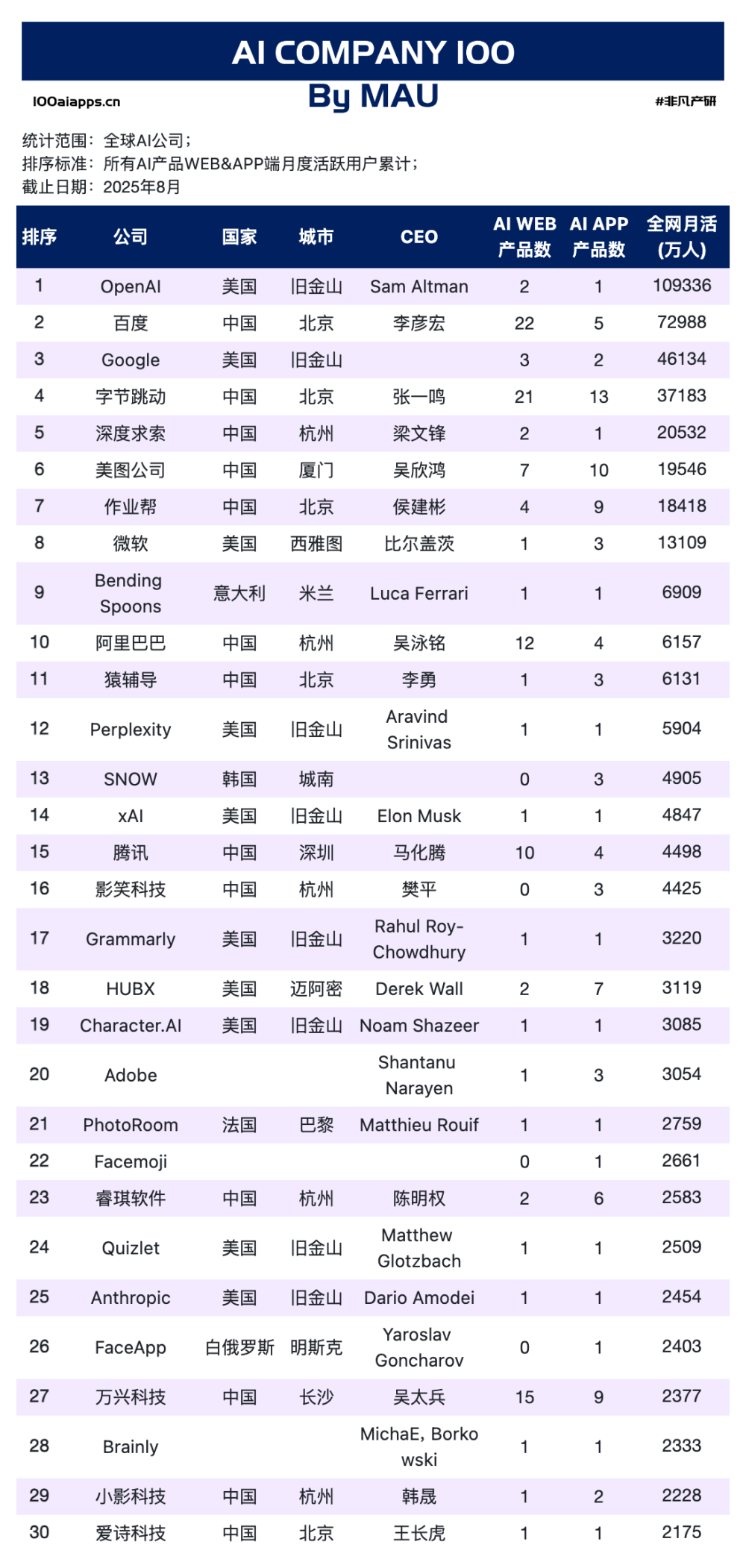 为什么国内AI公司拿到全球46%的用户，却只获得了3.5%的收入？｜AI百强榜 · 原文图片 5
