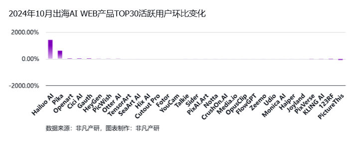 非凡产研:2024年10月全球AI应用流量报告 · 原文图片 29