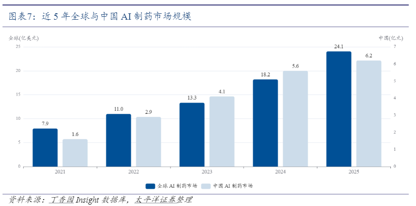 AI制药全球与中国市场规模增长曲线