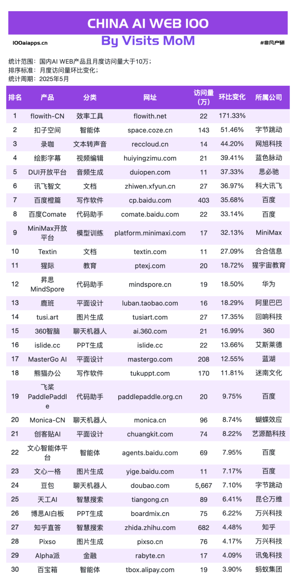 Fellou飙涨1604%！Flowith暴增240%！Agentic AI才是真黑马！ · 原文图片 9