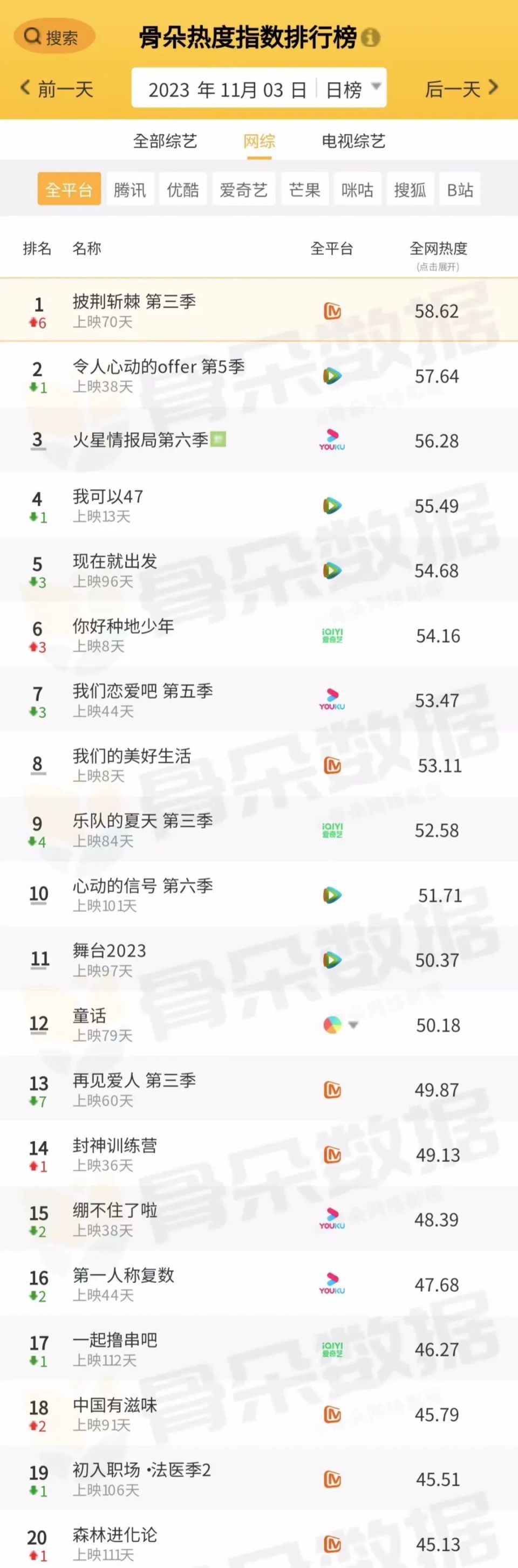 骨朵榜单丨2023年11月3日剧综热度指数表现_腾讯新闻