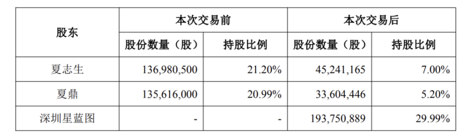 “集成灶第一股”浙江美大跌停，创始人家族12.9亿元转让近三成股权_腾讯新闻