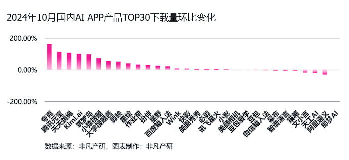 非凡产研:2024年10月全球AI应用流量报告 · 原文图片 22