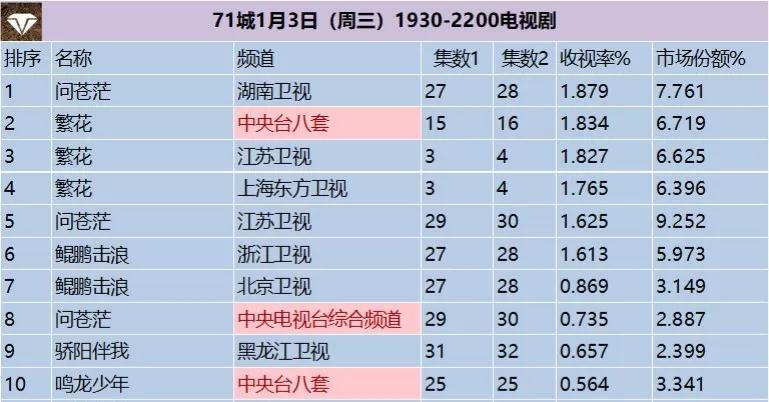 电视剧收视率排行榜，《繁花》跌至第二，第一收视率高达1.879%_腾讯新闻