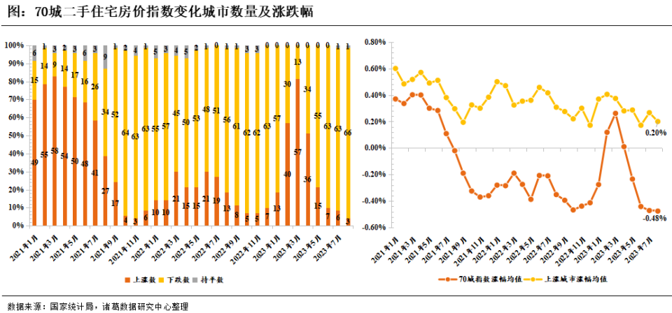 70城房价解读|二手房价格上涨城市数量创近两年新低，一线城市二手房跌幅明显收窄_腾讯新闻