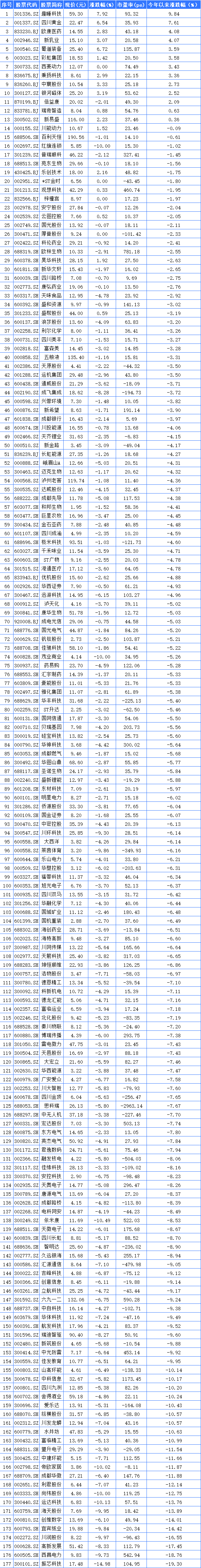 聚焦川渝板块丨趣睡科技9.84%夺川股涨幅第一