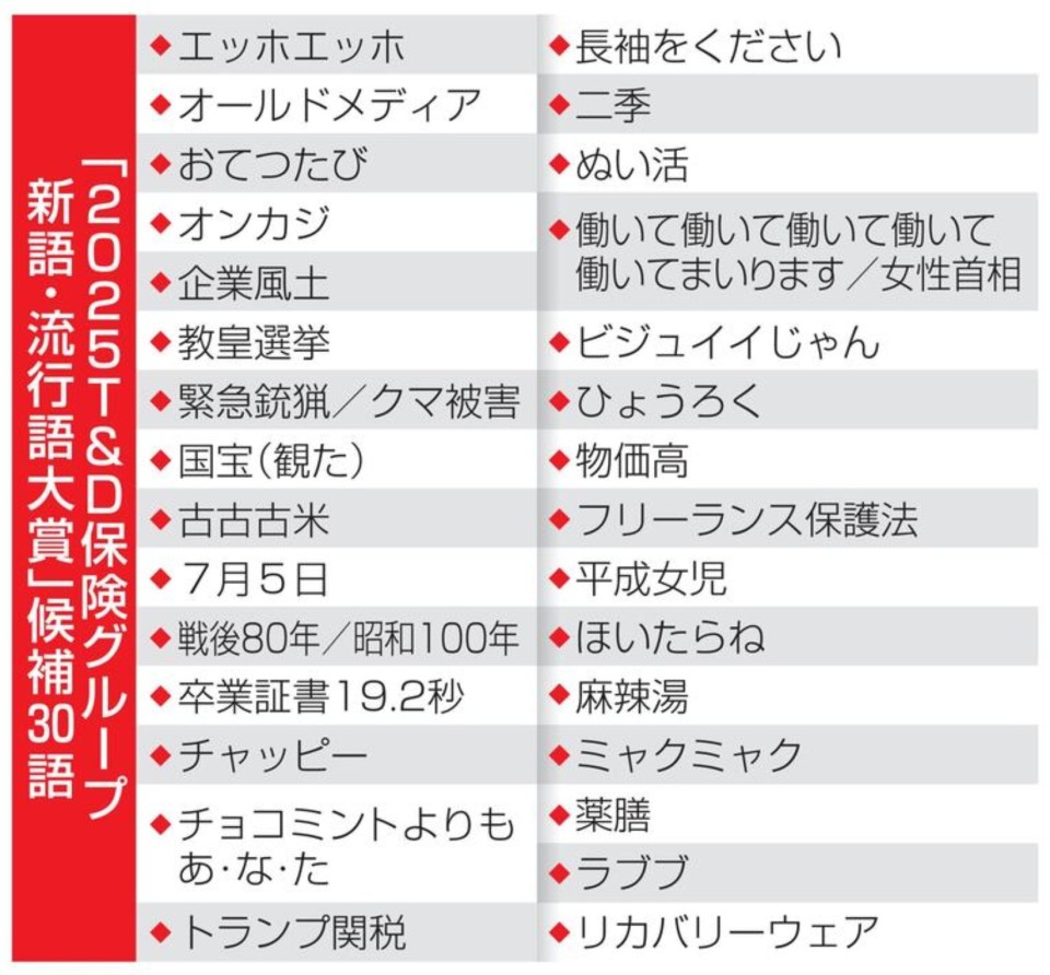日本30个流行语大奖候选词出炉，“陈陈陈米”、“女首相”、“特朗普关税”、“熊伤人”等入选_腾讯新闻