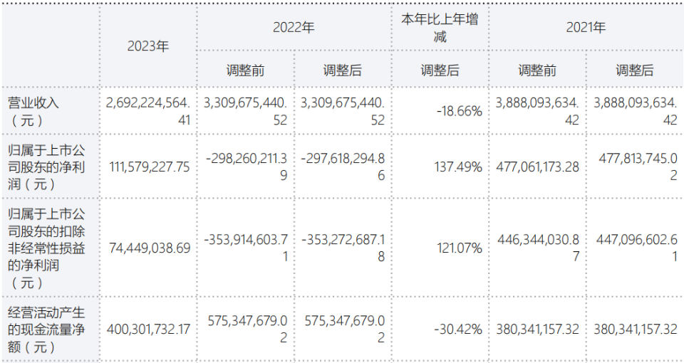 南极电商博弈自营:净利润1亿,却花2亿打楼宇广告