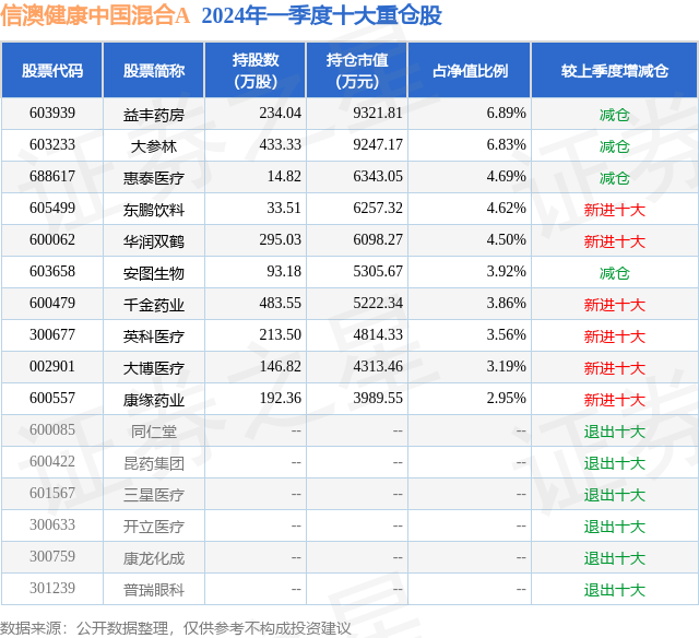 4月23日大参林跌9.21%,信澳健康中国混合a基金重仓该股