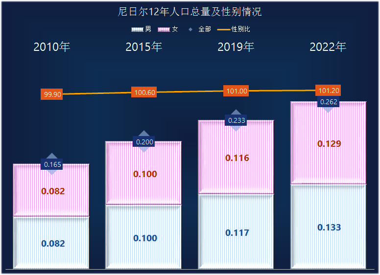 尼日尔贫困人口比例超过一半,虽然最新的数据是2018年的,但现在的实际