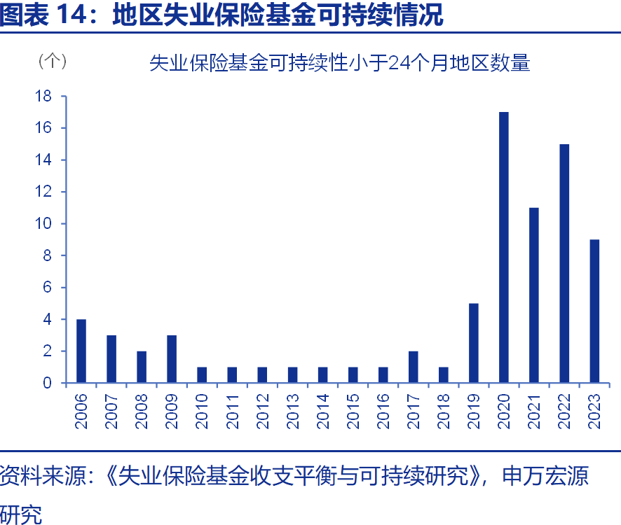 热点思考 | 失业保险，如何更好保障失业群体？（申万宏观·赵伟团队）_腾讯新闻