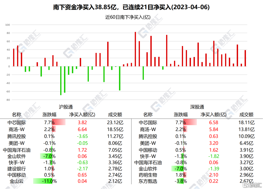 南北水｜北水连续21日净买入！加仓商汤超10亿港元，腾讯遭抛售超3亿港元_腾讯新闻