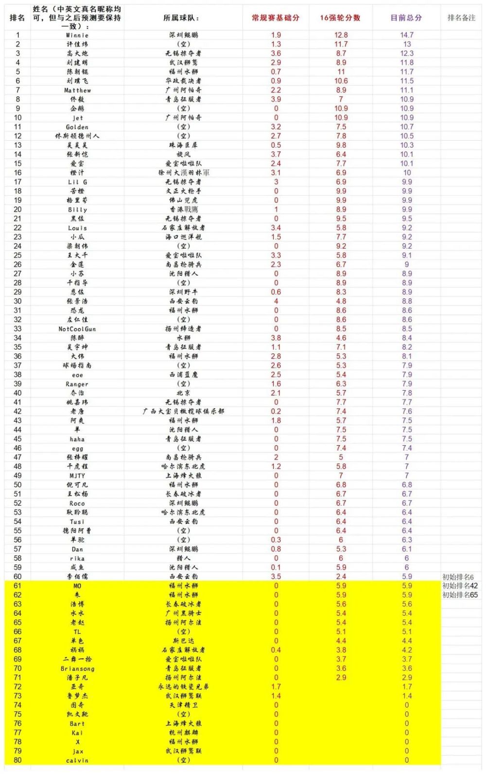 【CNFL2023赛季预测小游戏】正式第13期结果：16强赛后排名大变动插图2