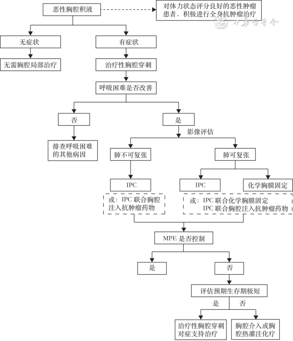 介入引流管怎么关最新发布丨恶性胸腔积液治疗的中国专家共识（2023年版）_https://www.jmylbn.com_新闻资讯_第2张