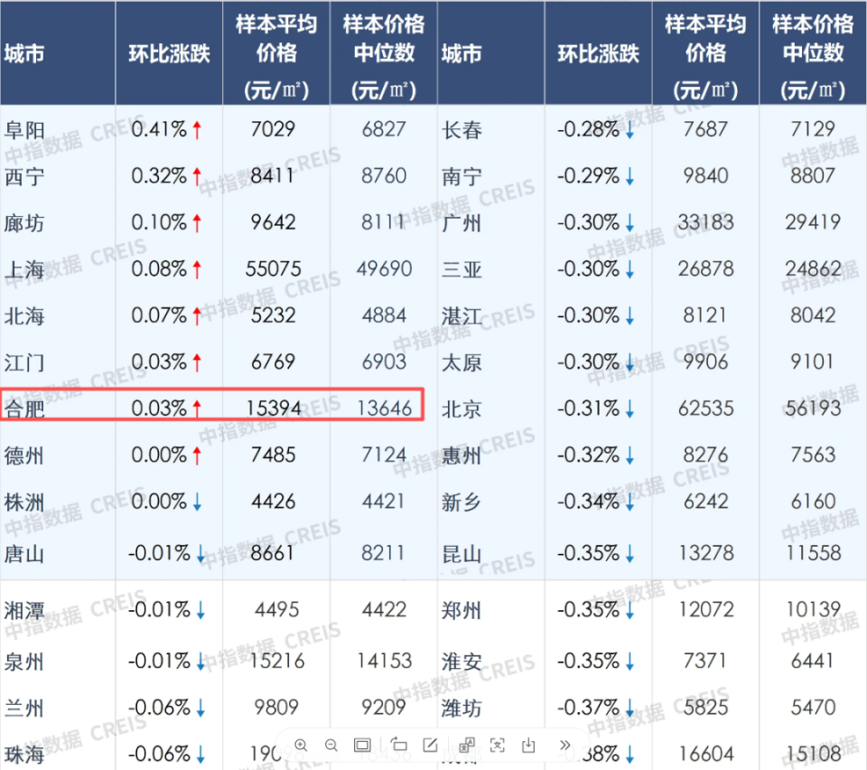 权威数据发布，合肥房价涨了！市场拐点已现？_腾讯新闻