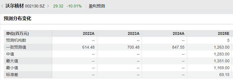 业绩预告前股价“抢跑式”跌停！沃尔核材预计2025年净利润11亿元~11.8亿元，不及机构预期_腾讯新闻
