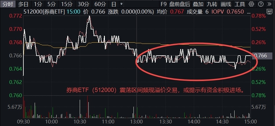 券商并购进展高频来袭！国联证券全天领涨，券商ETF（512000）顽强收平，盘中溢价频现_腾讯新闻