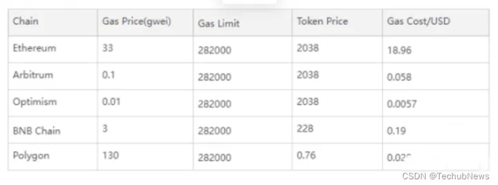 多链混沌：Layer2 格局演变与跨链流动性的新探索